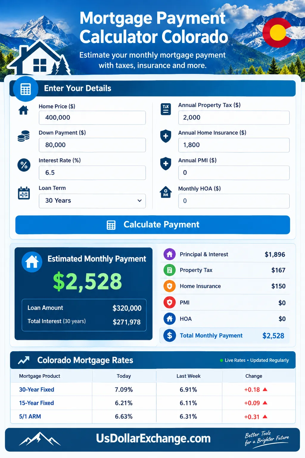 Colorado mortgage payment calculator showing $2,528 estimated monthly payment.