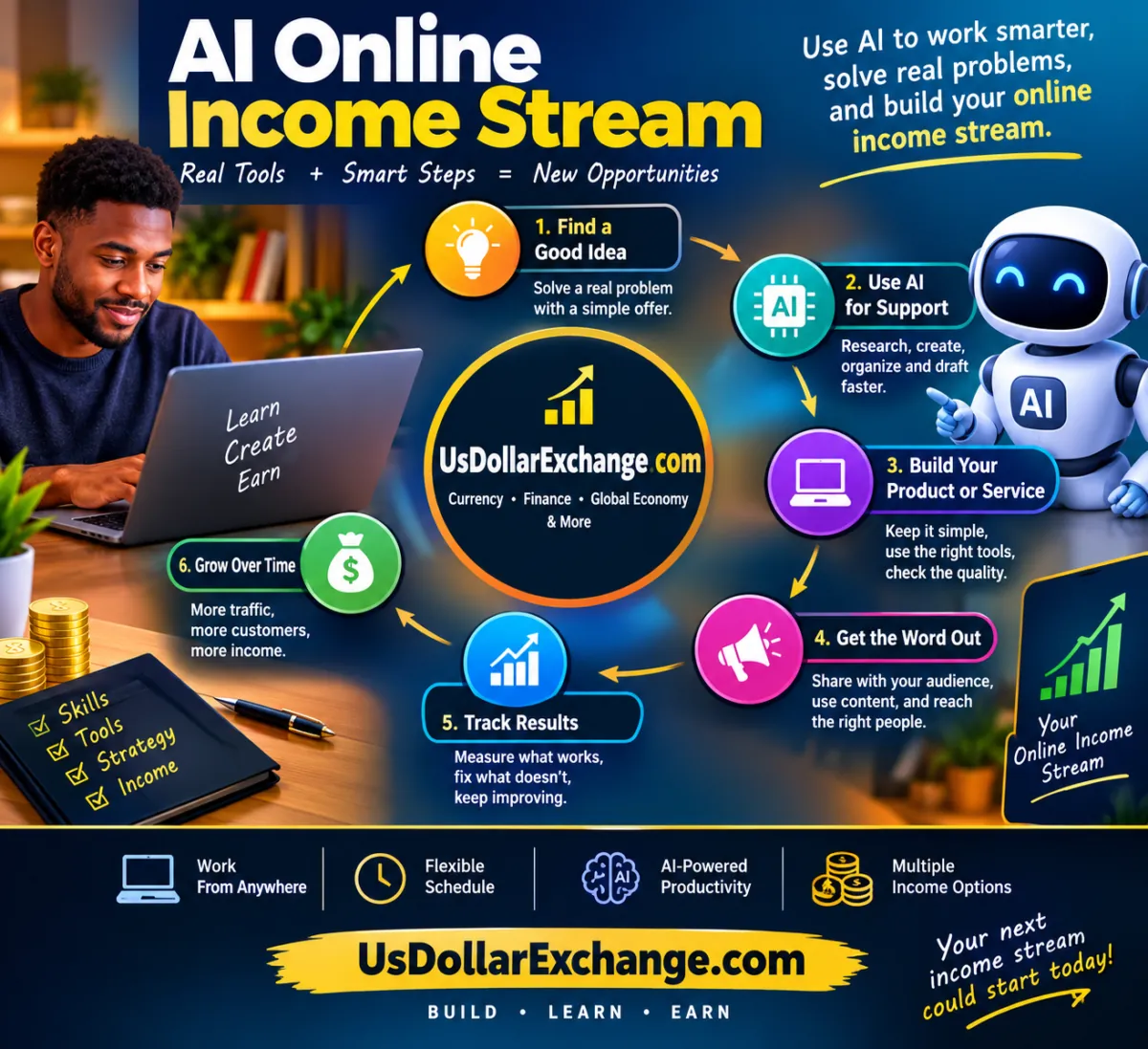 AI helps build online income stream: Find idea, use AI, build product, get word out, track results, grow.